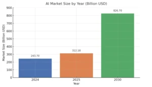 AI Market Growth Chart AI for business automation solution