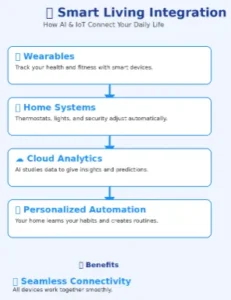 Smart Living Integration